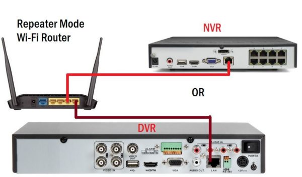 Perbedaan antara NVR dan DVR
